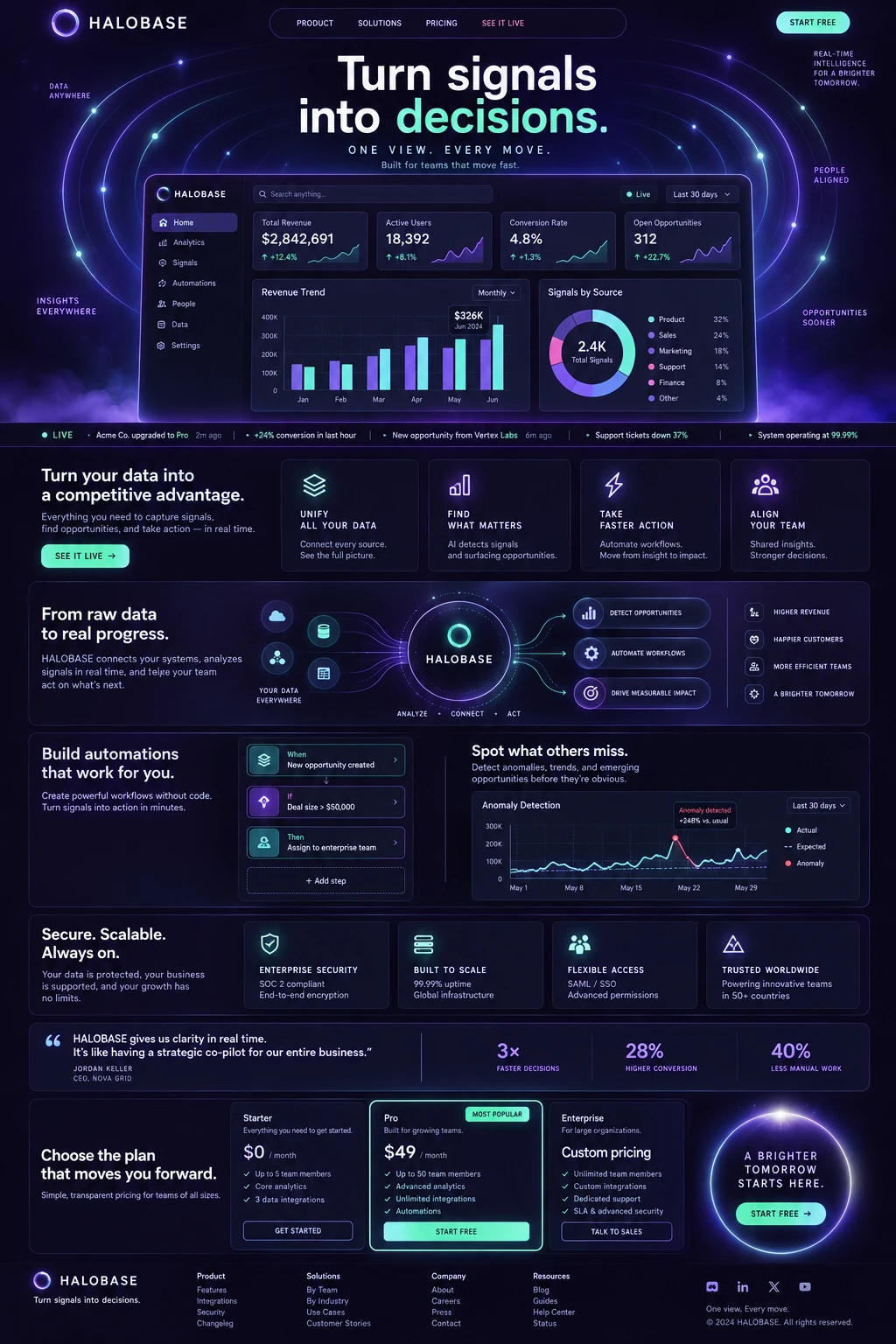 HALOBASE analytics homepage concept in deep violet and mint, featuring an orbital dashboard, data visualizations, workflow automations and pricing plans.